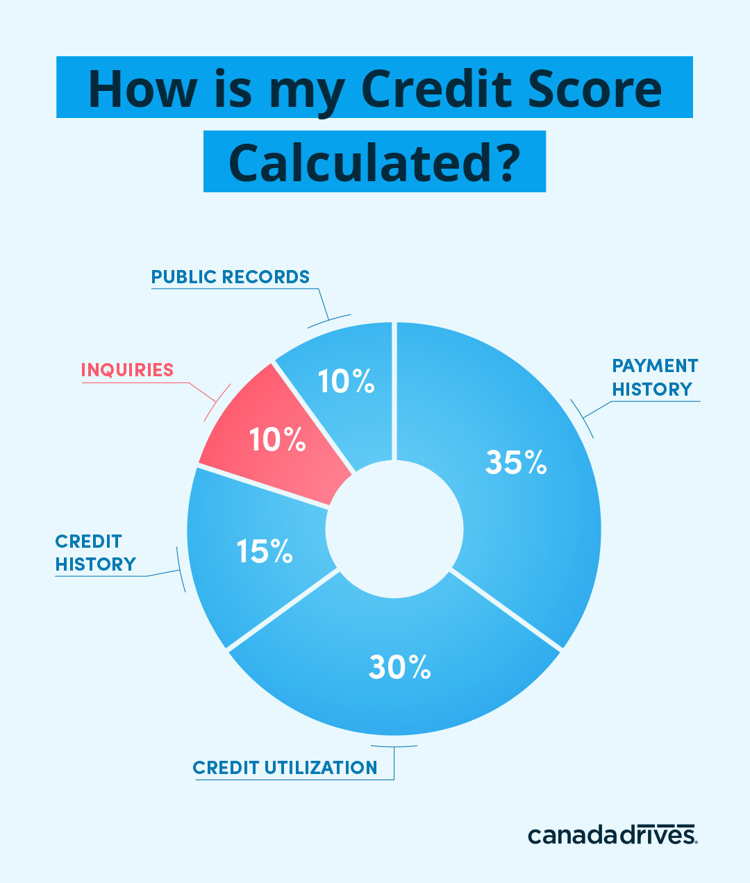 Breakdown of Credit Score Factors 