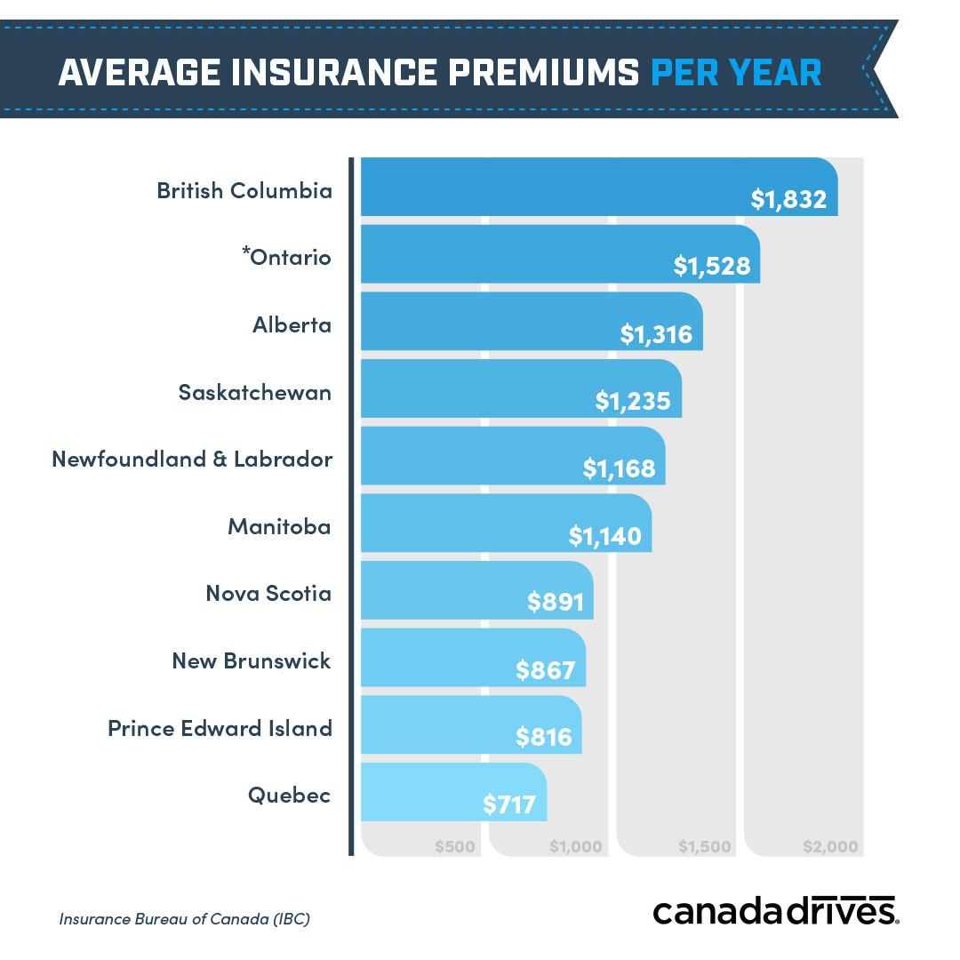 average insurance premiums per year by province